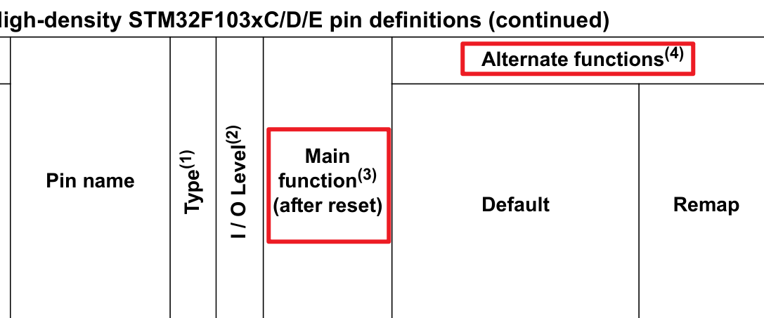 STM32引脚复用踩坑记：如何释放被JTAG占用的PA15、PB3驱动TFT屏幕